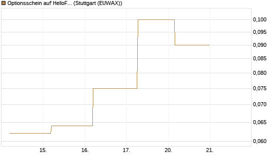 Optionsschein auf HelloFresh [Goldman Sachs Bank Europe SE] Chart