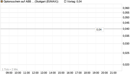 Optionsschein auf ABB Ltd [Goldman Sachs Bank Europe SE] Chart