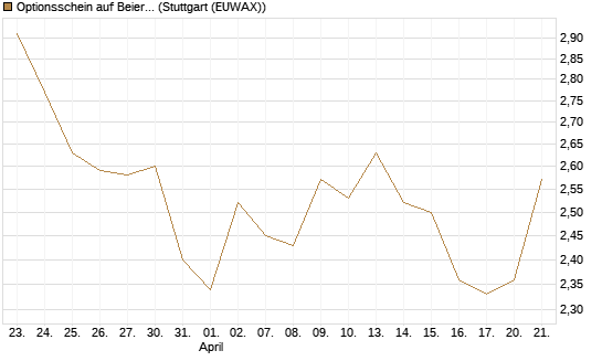 Optionsschein auf Beiersdorf [Goldman Sachs Bank Europe SE] Chart