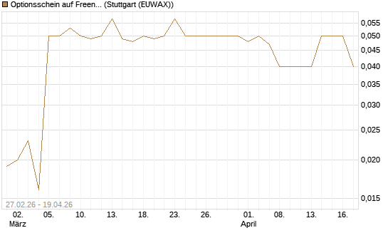 Optionsschein auf Freenet [Goldman Sachs Bank Europe SE] Chart