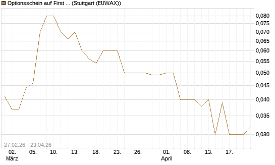 Optionsschein auf First Solar [Goldman Sachs Bank Europe SE] Chart
