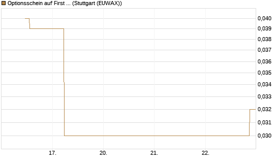 Optionsschein auf First Solar [Goldman Sachs Bank Europe SE] Chart
