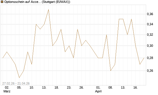 Optionsschein auf Accenture plc [Goldman Sachs Bank Europe SE] Chart