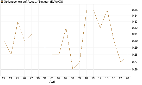 Optionsschein auf Accenture plc [Goldman Sachs Bank Europe SE] Chart