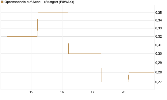 Optionsschein auf Accenture plc [Goldman Sachs Bank Europe SE] Chart