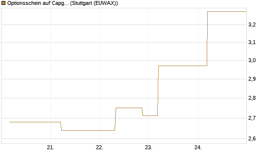 Optionsschein auf Capgemini [Goldman Sachs Bank Europe SE] Chart