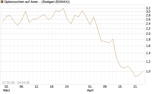 Optionsschein auf American Express [Goldman Sachs Bank Europe SE] Chart