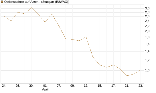 Optionsschein auf American Express [Goldman Sachs Bank Europe SE] Chart