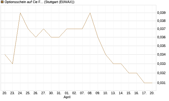 Optionsschein auf Cie Financiere Richemont [Goldman Sachs Bank Europe SE] Chart