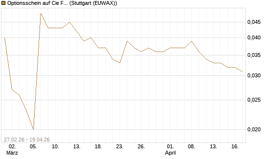 Optionsschein auf Cie Financiere Richemont [Goldman Sachs Bank Europe SE] Chart