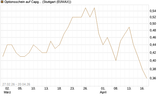Optionsschein auf Capgemini [Goldman Sachs Bank Europe SE] Chart