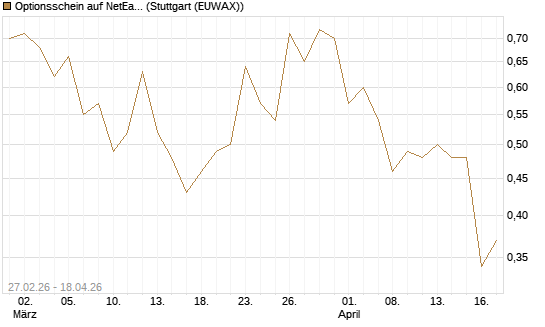 Optionsschein auf NetEase ADR [Goldman Sachs Bank Europe SE] Chart
