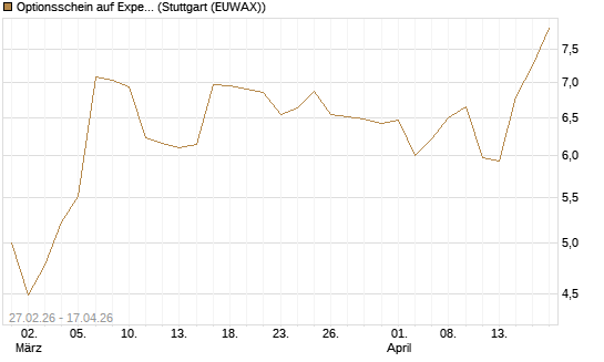 Optionsschein auf Expedia Group [Goldman Sachs Bank Europe SE] Chart
