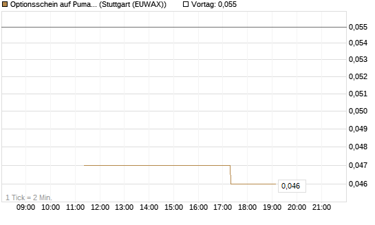 Optionsschein auf Puma [Goldman Sachs Bank Europe SE] Chart