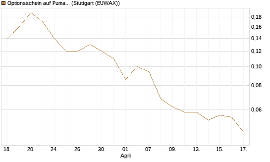 Optionsschein auf Puma [Goldman Sachs Bank Europe SE] Chart
