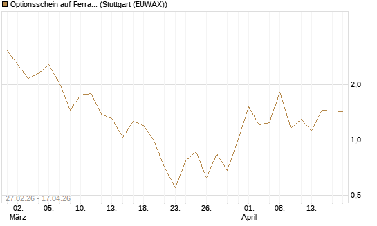 Optionsschein auf Ferrari [Goldman Sachs Bank Europe SE] Chart