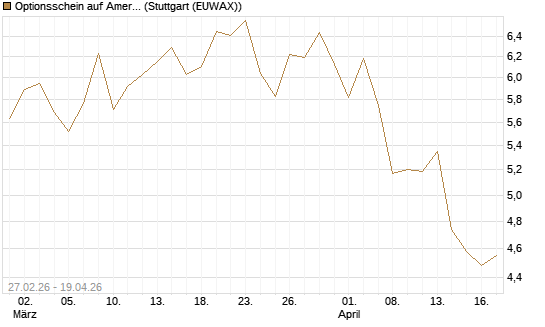 Optionsschein auf American Express [Goldman Sachs Bank Europe SE] Chart