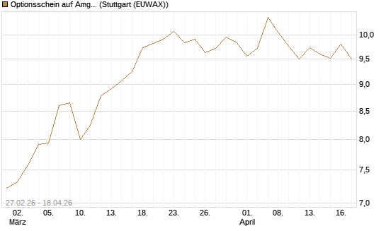 Optionsschein auf Amgen [Goldman Sachs Bank Europe SE] Chart
