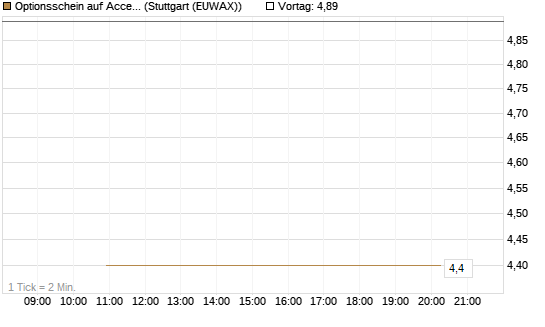 Optionsschein auf Accenture plc [Goldman Sachs Bank Europe SE] Chart