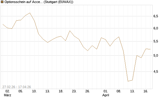 Optionsschein auf Accenture plc [Goldman Sachs Bank Europe SE] Chart
