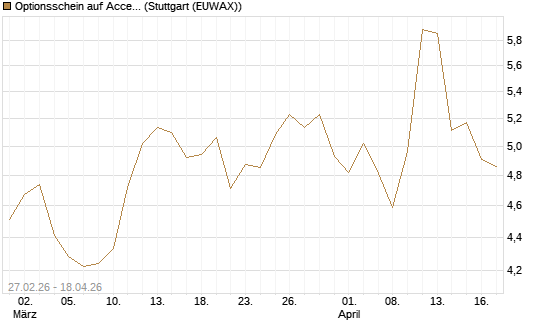 Optionsschein auf Accenture plc [Goldman Sachs Bank Europe SE] Chart