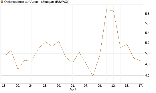 Optionsschein auf Accenture plc [Goldman Sachs Bank Europe SE] Chart