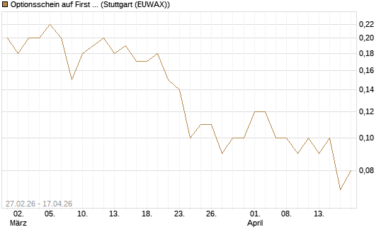 Optionsschein auf First Solar [Goldman Sachs Bank Europe SE] Chart