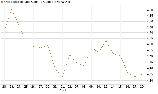 Optionsschein auf Beiersdorf [Goldman Sachs Bank Europe SE] Chart