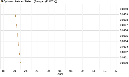 Optionsschein auf Beiersdorf [Goldman Sachs Bank Europe SE] Chart
