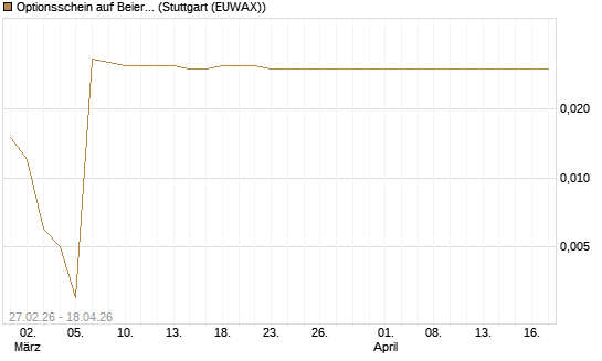 Optionsschein auf Beiersdorf [Goldman Sachs Bank Europe SE] Chart