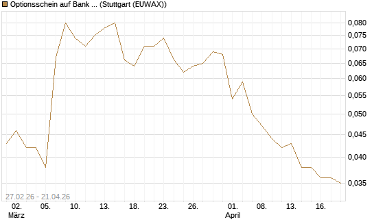Optionsschein auf Bank of America [Goldman Sachs Bank Europe SE] Chart