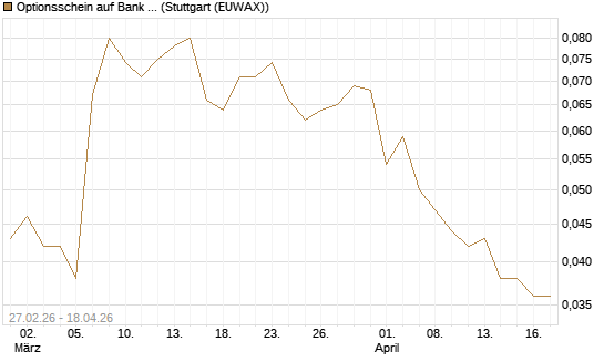 Optionsschein auf Bank of America [Goldman Sachs Bank Europe SE] Chart