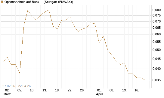 Optionsschein auf Bank of America [Goldman Sachs Bank Europe SE] Chart