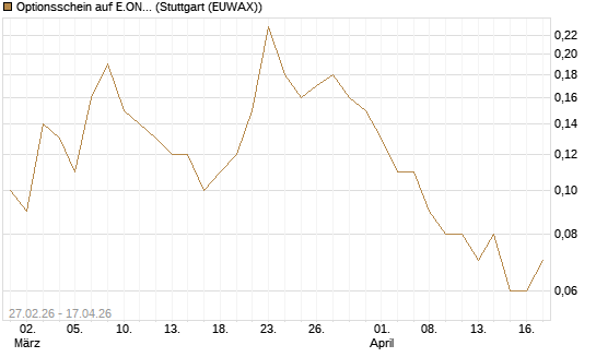 Optionsschein auf E.ON [Goldman Sachs Bank Europe SE] Chart