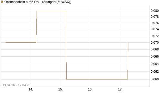 Optionsschein auf E.ON [Goldman Sachs Bank Europe SE] Chart