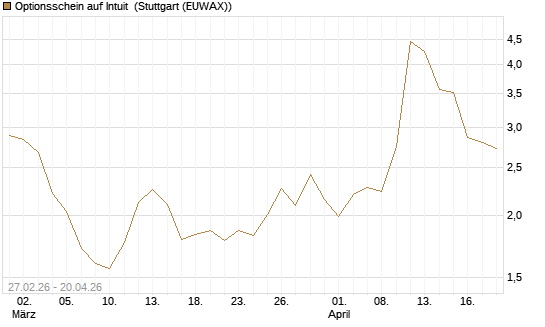 Optionsschein auf Intuit [Goldman Sachs Bank Europe SE] Chart