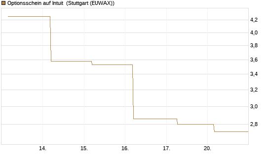 Optionsschein auf Intuit [Goldman Sachs Bank Europe SE] Chart