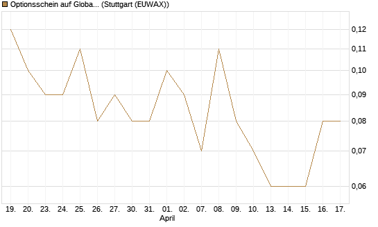 Optionsschein auf Global X Copper Miners ETF [Goldman Sachs Bank Europe SE] Chart