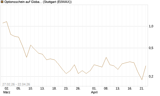 Optionsschein auf Global X Copper Miners ETF [Goldman Sachs Bank Europe SE] Chart