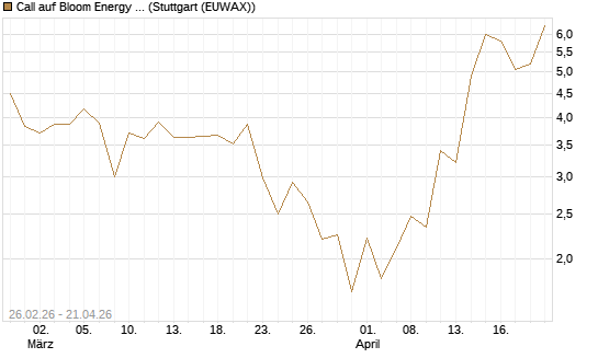 Call auf Bloom Energy A [J.P. Morgan Structured Products B.V.] Chart
