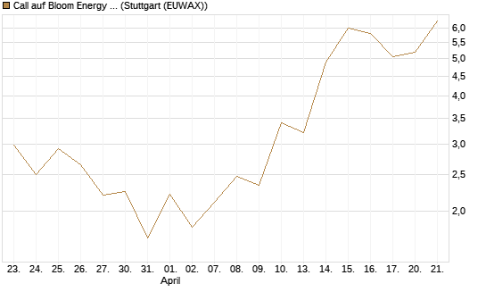 Call auf Bloom Energy A [J.P. Morgan Structured Products B.V.] Chart