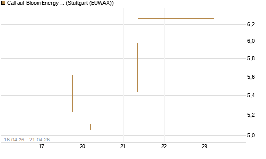 Call auf Bloom Energy A [J.P. Morgan Structured Products B.V.] Chart