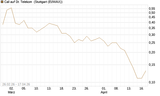 Call auf Dt. Telekom [J.P. Morgan Structured Products B.V.] Chart