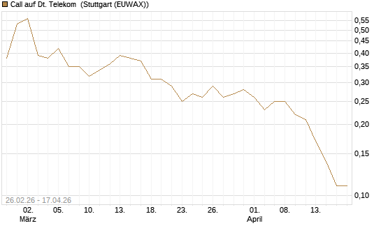 Call auf Dt. Telekom [J.P. Morgan Structured Products B.V.] Chart