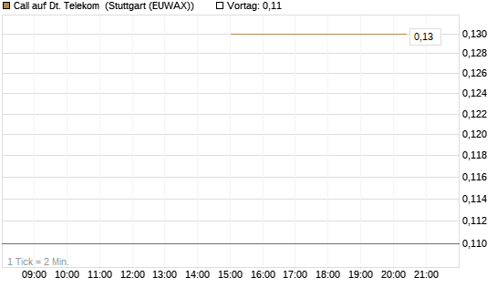 Call auf Dt. Telekom [J.P. Morgan Structured Products B.V.] Chart