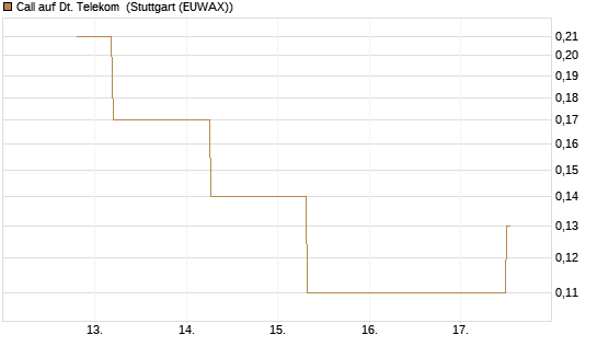 Call auf Dt. Telekom [J.P. Morgan Structured Products B.V.] Chart