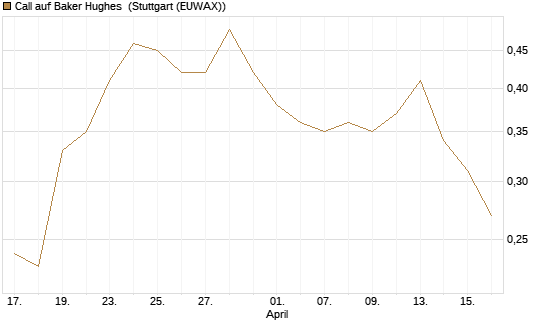 Call auf Baker Hughes [J.P. Morgan Structured Products B.V.] Chart