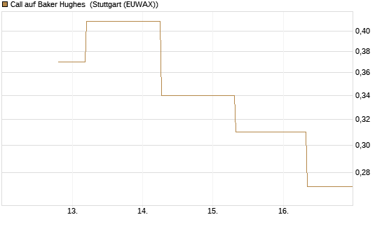 Call auf Baker Hughes [J.P. Morgan Structured Products B.V.] Chart