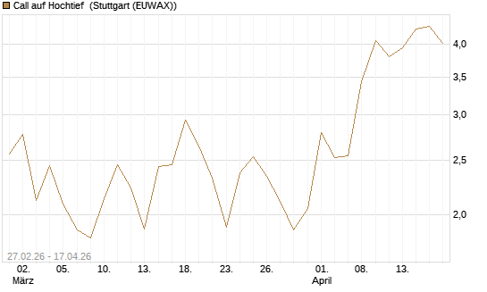 Call auf Hochtief [J.P. Morgan Structured Products B.V.] Chart