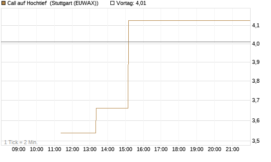 Call auf Hochtief [J.P. Morgan Structured Products B.V.] Chart